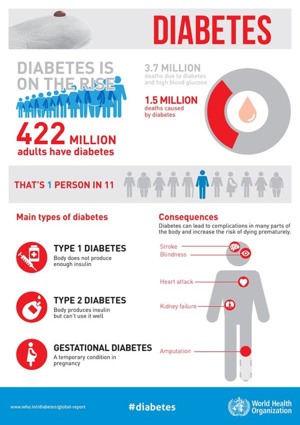 Diabetes-infographic-part1 | Stepping Stones Primary Care